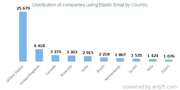 Elastic Email customers by country