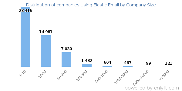 Companies using Elastic Email, by size (number of employees)