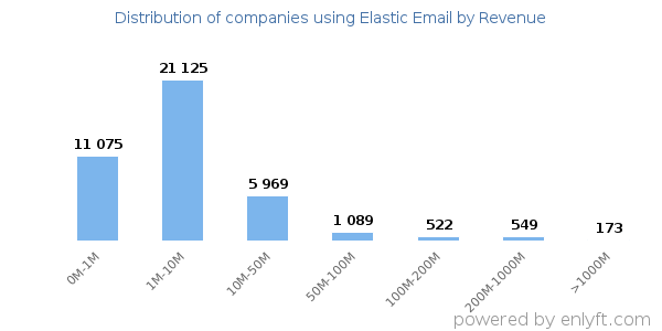 Elastic Email clients - distribution by company revenue