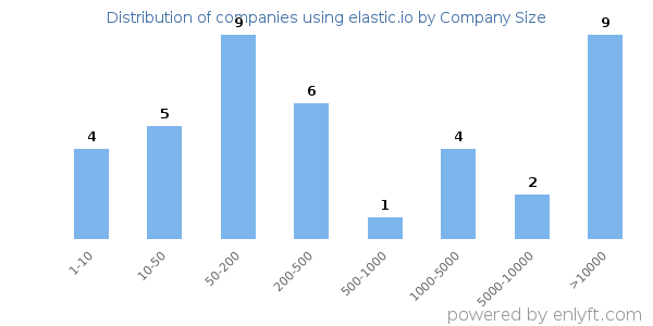 Companies using elastic.io, by size (number of employees)