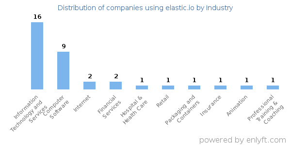Companies using elastic.io - Distribution by industry