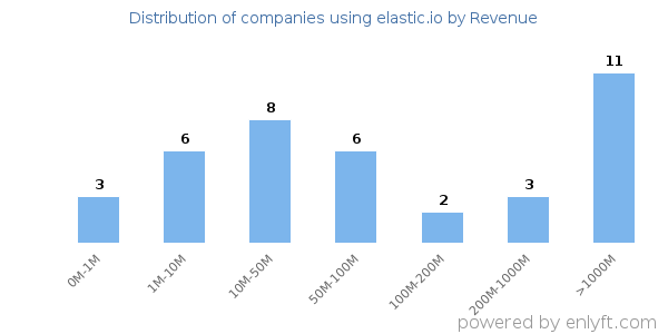 elastic.io clients - distribution by company revenue