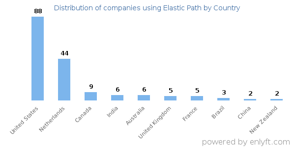 Elastic Path customers by country