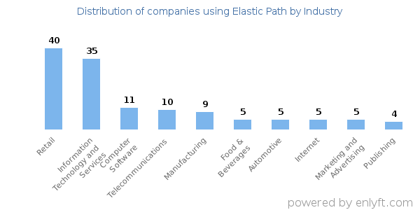 Companies using Elastic Path - Distribution by industry