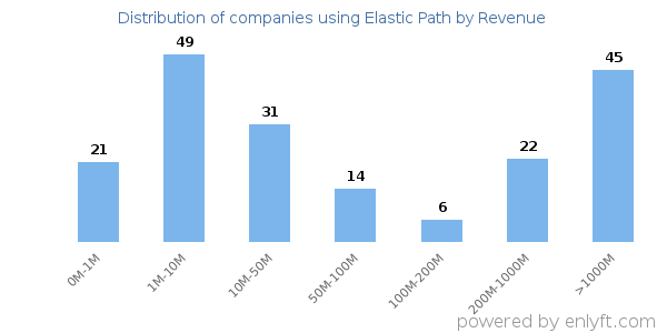 Elastic Path clients - distribution by company revenue