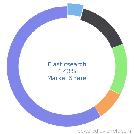 Elasticsearch market share in Database Management System is about 4.43%
