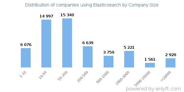Companies using Elasticsearch, by size (number of employees)