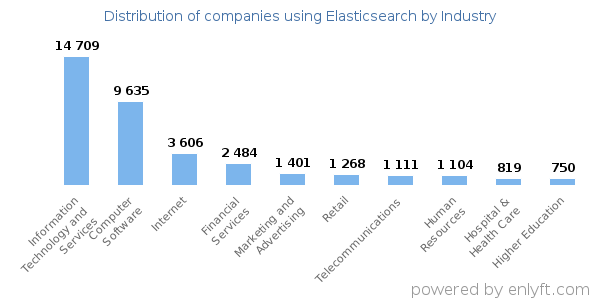 Companies using Elasticsearch - Distribution by industry
