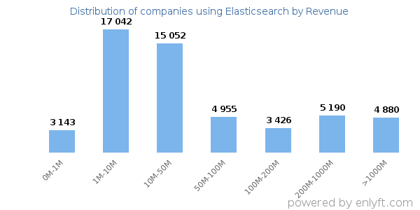 Elasticsearch clients - distribution by company revenue