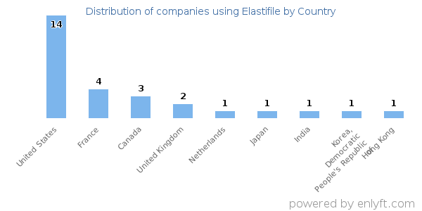 Elastifile customers by country