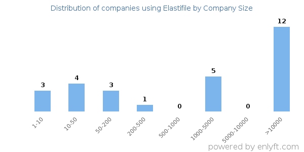 Companies using Elastifile, by size (number of employees)