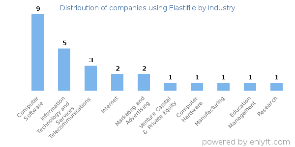 Companies using Elastifile - Distribution by industry