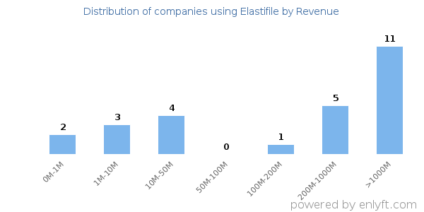 Elastifile clients - distribution by company revenue