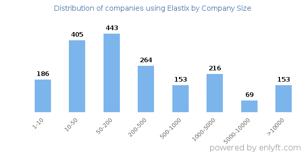 Companies using Elastix, by size (number of employees)