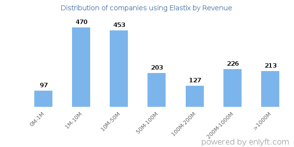 Elastix clients - distribution by company revenue