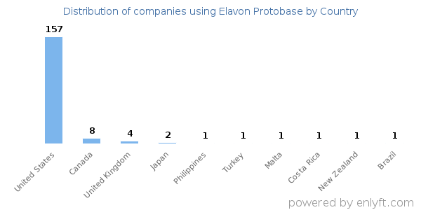Elavon Protobase customers by country