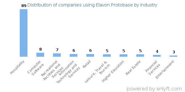 Companies using Elavon Protobase - Distribution by industry