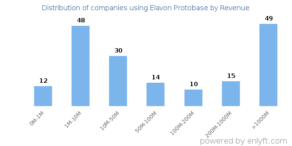 Elavon Protobase clients - distribution by company revenue