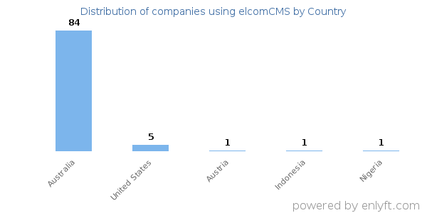 elcomCMS customers by country