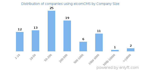 Companies using elcomCMS, by size (number of employees)