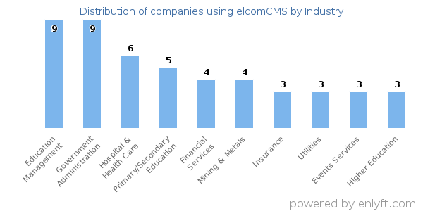 Companies using elcomCMS - Distribution by industry