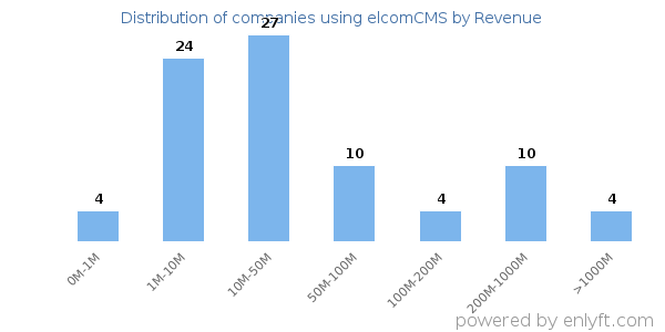 elcomCMS clients - distribution by company revenue