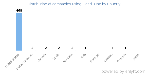 Elead1One customers by country