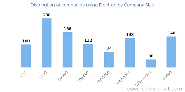 Companies using Electron, by size (number of employees)