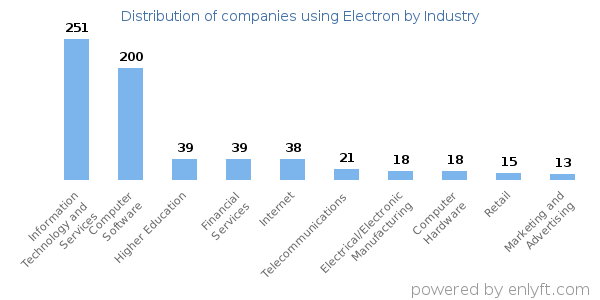Companies using Electron - Distribution by industry