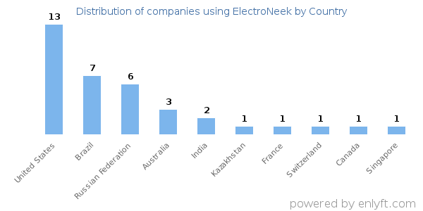 ElectroNeek customers by country