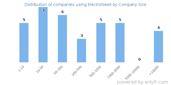 Companies using ElectroNeek, by size (number of employees)