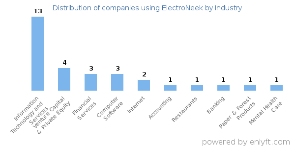 Companies using ElectroNeek - Distribution by industry