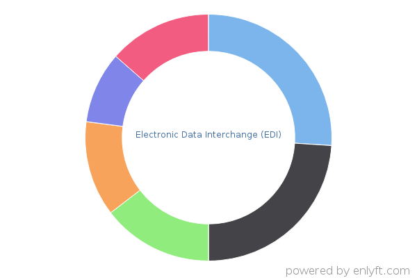 Electronic Data Interchange (EDI)