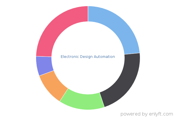 Electronic Design Automation