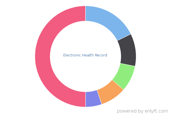 Electronic Health Record