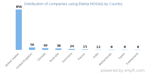 Elekta MOSAIQ customers by country