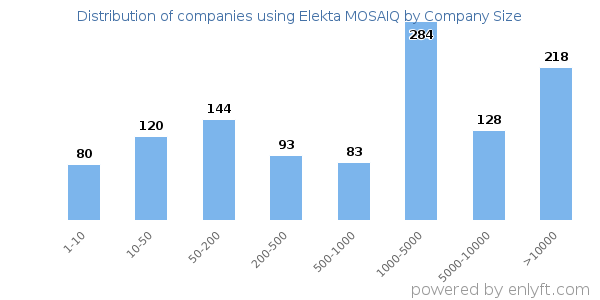 Companies using Elekta MOSAIQ, by size (number of employees)
