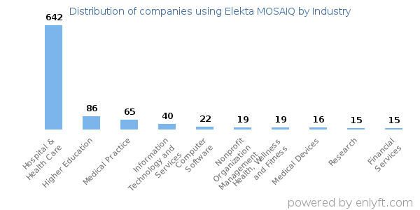 Companies using Elekta MOSAIQ - Distribution by industry