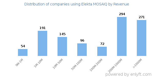 Elekta MOSAIQ clients - distribution by company revenue