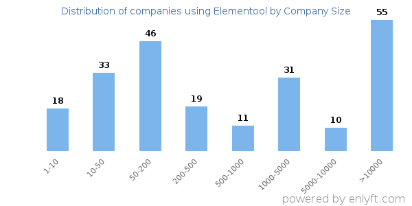 Companies using Elementool, by size (number of employees)