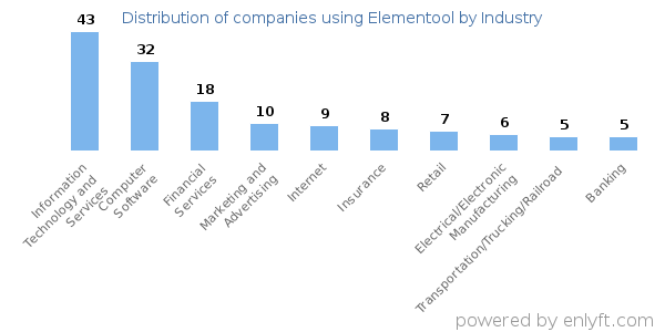 Companies using Elementool - Distribution by industry