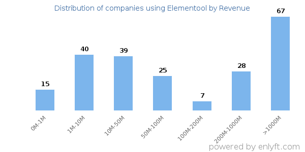 Elementool clients - distribution by company revenue
