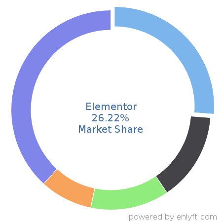 Elementor market share in Website Builders is about 26.22%