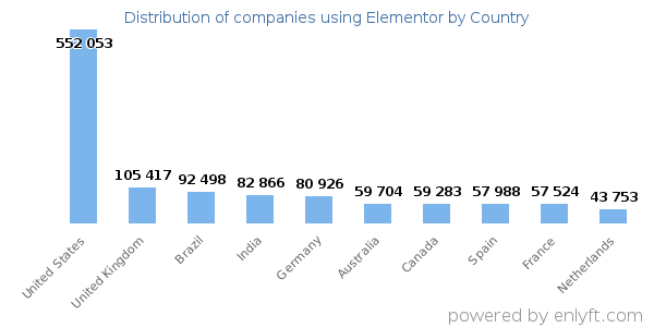 Elementor customers by country