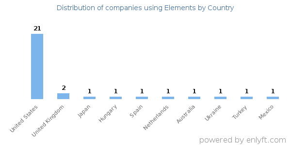 Elements customers by country