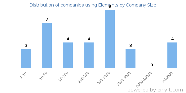 Companies using Elements, by size (number of employees)