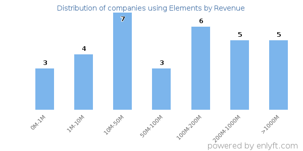 Elements clients - distribution by company revenue