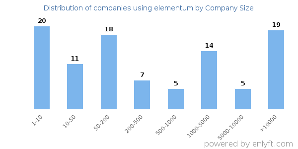 Companies using elementum, by size (number of employees)