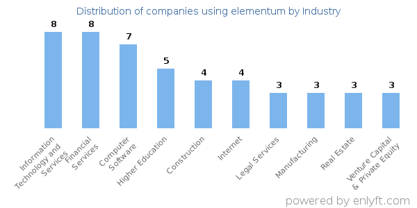 Companies using elementum - Distribution by industry
