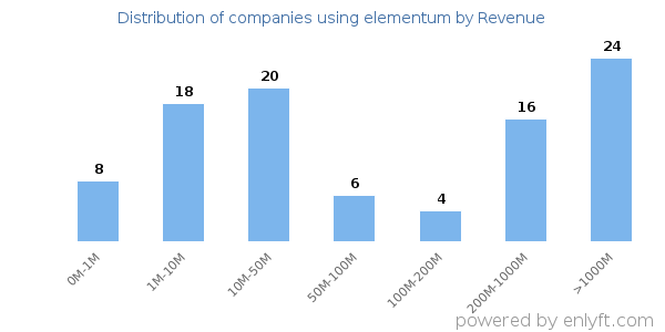 elementum clients - distribution by company revenue